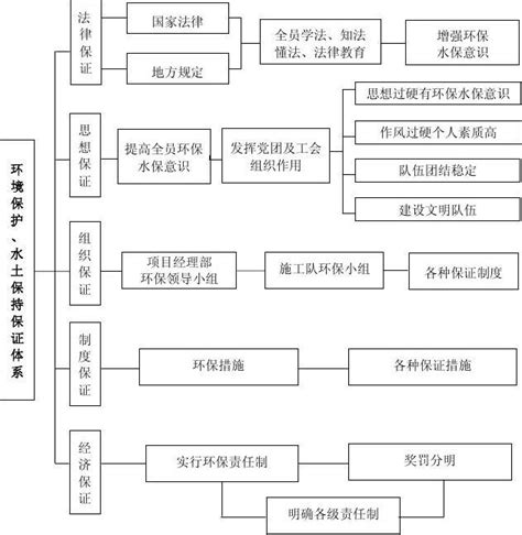 环境保护、水土保持保证体系框图word文档在线阅读与下载无忧文档