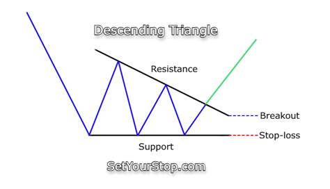 Hulk Smash The Markets With The Descending Triangle A Traders Guide To Spotting And Trading