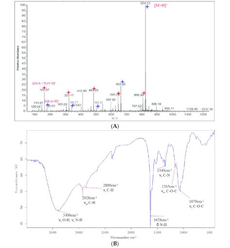 Positive Ion Electrospray Ionization Mass Spectrometry Esi Ms Download Scientific Diagram