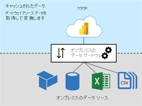 オンプレミス データ ゲートウェイのサイズ設定 Power Bi Microsoft Learn