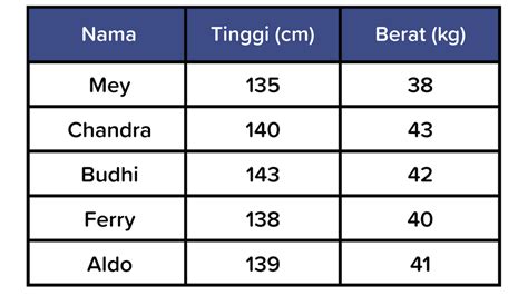 Perhatikan Tabel Berat Badan Dan Tinggi Badan Beri