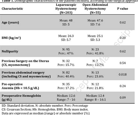 Table 1 From Laparoscopic Versus Open Hysterectomy For Benign Disease