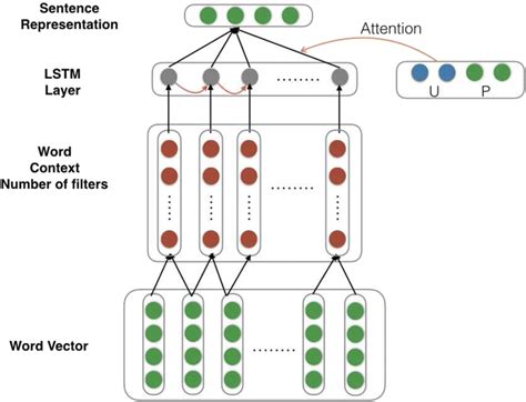 The Architecture Of Hierarchical Neural Network Based On User Product