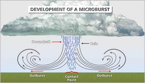 What Is A Microburst, And How Is It Caused?