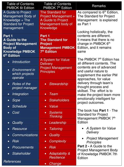 Understanding Pmbok Guide Th Edition Techconsults