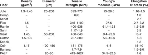 Mechanical properties of natural fibers. | Download Table