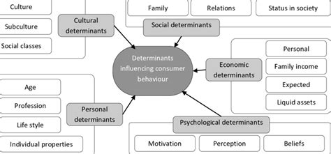 Determinants Of Consumer Behaviour Download Scientific Diagram