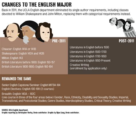 Modified English major requirements drew diverse reactions - Daily Bruin