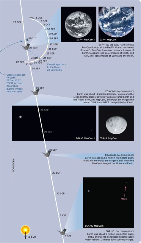 Osiris Rex Earth Gravity Assist Data… The Planetary Society