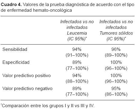 Utilidad De La Prote Na C Reactiva Para El Diagn Stico De Infecci N