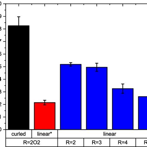 Size Effect On Diffusion Coefficients Here The Cation Diffusion