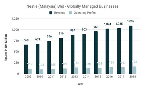 Nestle Malaysia Annual Report Valentinatstanley