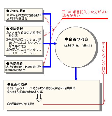 全体像把握の書き方