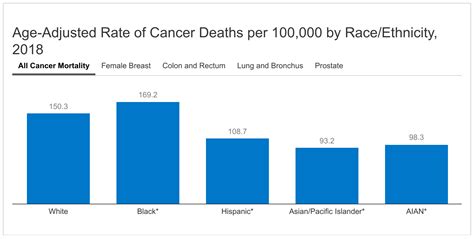 Racial Disparities In Cancer Outcomes Screening And Treatment Kff