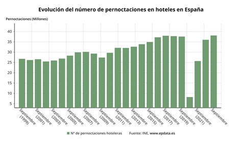 Las pernoctaciones hoteleras en España aumentaron un 8 4 hasta