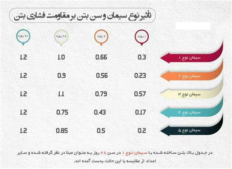 جدول سن بتن با نوع سیمان بتن آزمایش کرج