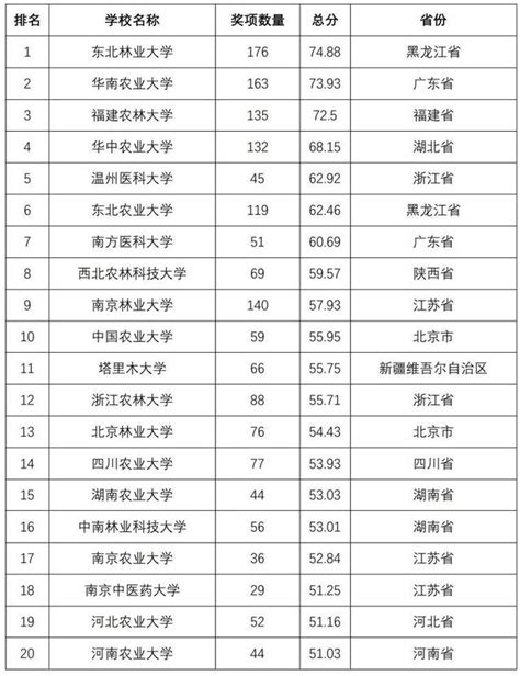 2018 全國普通高校學科競賽排行榜重磅發布 每日頭條