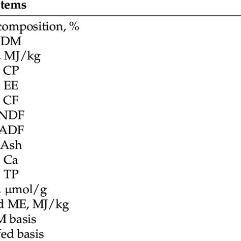 The Analyzed Chemical Composition Dm Basis And Predicted