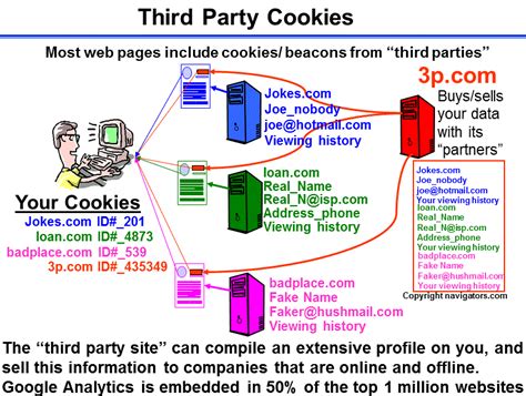 Cookies What You Should Know