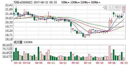 萬科a放量漲近5 地鐵集團292億受讓恆大所持萬科股權 壹讀