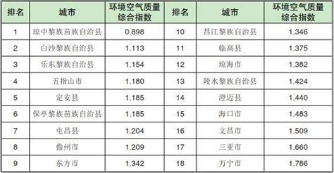 2018年7月市縣環境空氣質素排名 瓊中縣居榜首 每日頭條