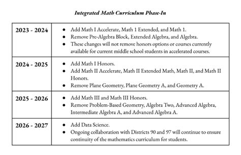 The New New Math Oprf Shifts To Integrated Approach The Trapeze