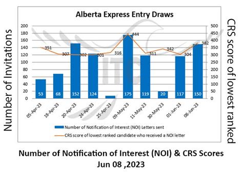 Alberta Express Entry 8 Jun 2023 Immigration To Canada