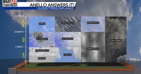 Anello Answers It Cloud Types Explained News