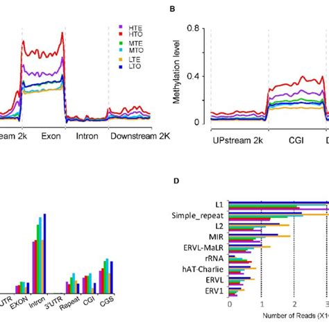 Methylation Levels And Read Distributions In Each Gene Elements And