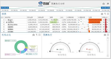 财务预算分析怎么做？用bi仪表盘洞察企业的预算执行情况 知乎