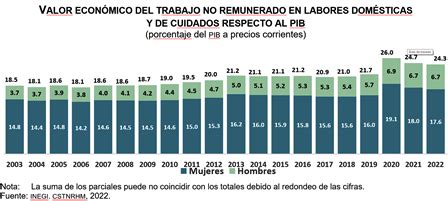 En Valor Econ Mico Del Trabajo No Remunerado En Labores