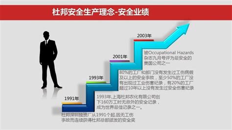 杜邦安全理念、海恩法则专题学习培训ppt正文