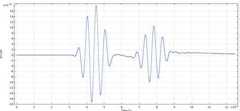 Wave Velocity Problem In Elastic Waves Time Explicit Solver