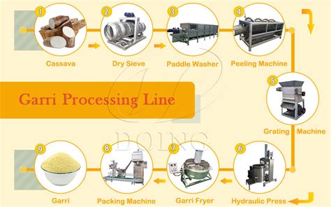 Garri Processing Plant Machine Cassava Peeling Machine Cassava Grater