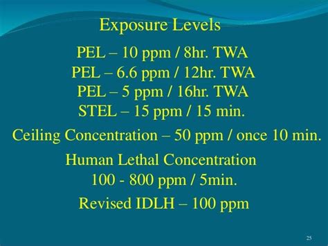 Hydrogen Sulfide