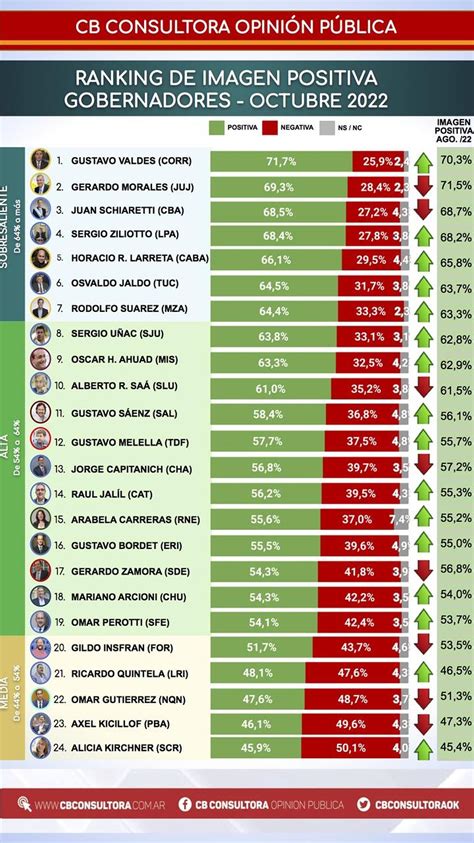 Nuevo Ranking Clave Qui Nes Son Los Gobernadores Con Mejor Y Peor