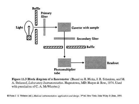 Figure 11 1 Block Diagram Of A Spectrophotometer