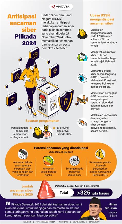 Antisipasi Ancaman Siber Pilkada 2024 Infografik ANTARA News