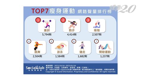 哪種運動瘦身效果最好？重訓、跑步都輸了 運動醫學權威曝「最強燃脂運動」 間歇運動 有氧運動 葉文凌｜健康2 0