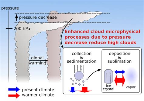 Conceptual Summary Of The Impacts Of The Pressure Change In High Cloud