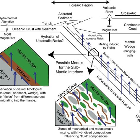 Pdf Metamorphic Chemical Geodynamics Of Subduction Zones