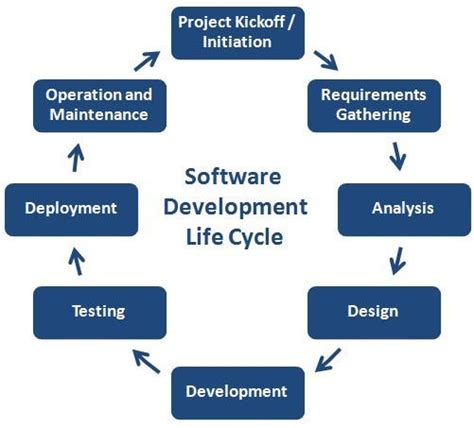 What Is Sdlc Software Development Life Cycle By Kavindu Gayantha