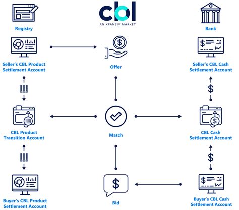 cbl overview