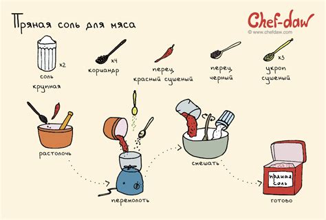 Пряная соль для мяса: chefdaw — LiveJournal