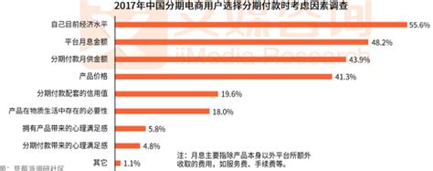 分期电商市场调研 知乎