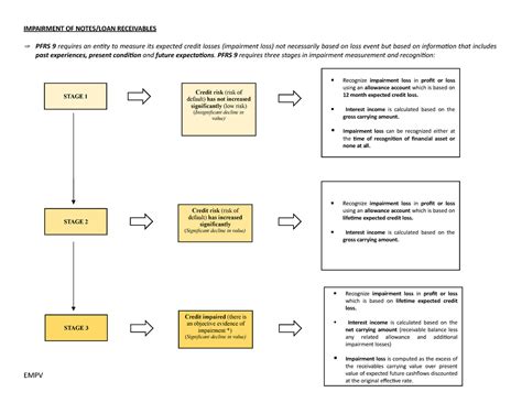 Impairment Of Notes Impairment Of Notes Loan Receivables Pfrs