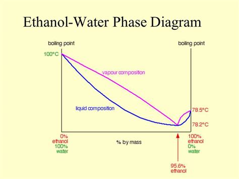 Ethanol Water Xy Diagram