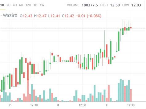 Crypto Price Chart What Is It How To Read Values All You Need To Know