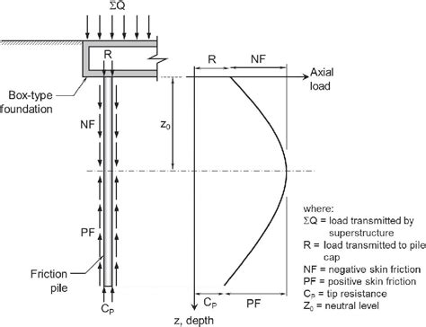 Figure 1 From Criteria For The Design Of Friction Piles Subjected To