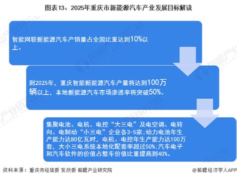 【建议收藏】重磅！2023年重庆市新能源汽车行业产业链现状及发展前景分析 将从三个方面发展新能源汽车产业前瞻趋势 前瞻产业研究院